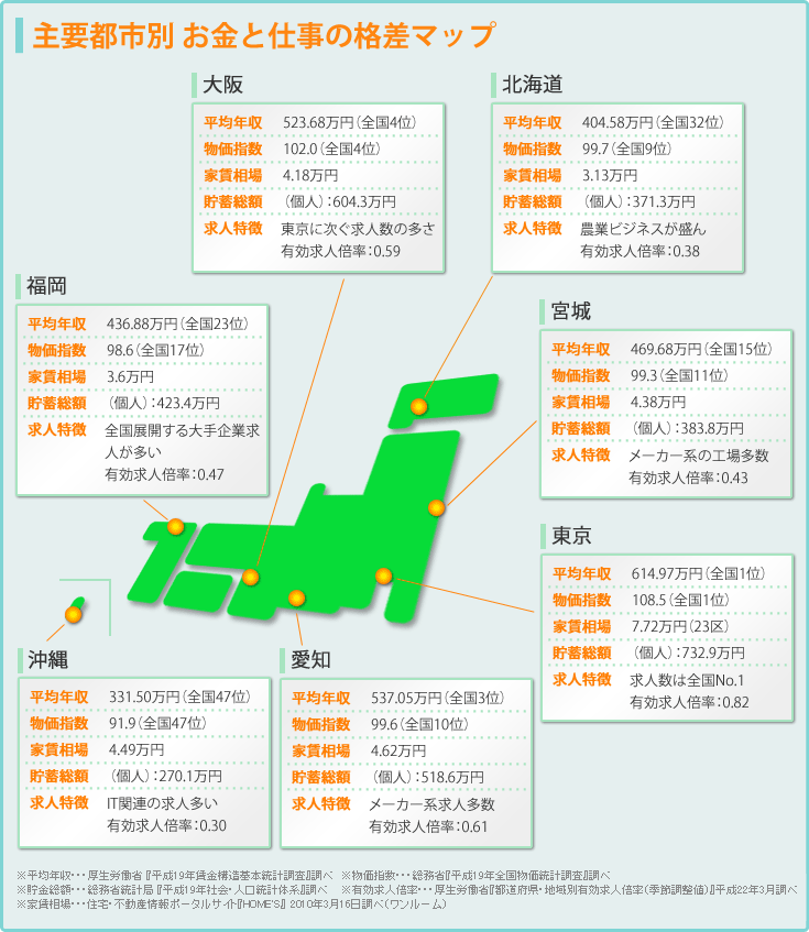 本当は話したくない年収が高くて物価が安い県 転職するならあそこだ 最高ランクの転職サイト 転職エージェントが見つかるサイト